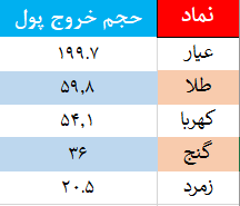 چه میزان سرمایه از صندوقهای طلا خارج شد؟