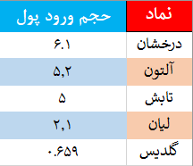 چه میزان سرمایه از صندوقهای طلا خارج شد؟