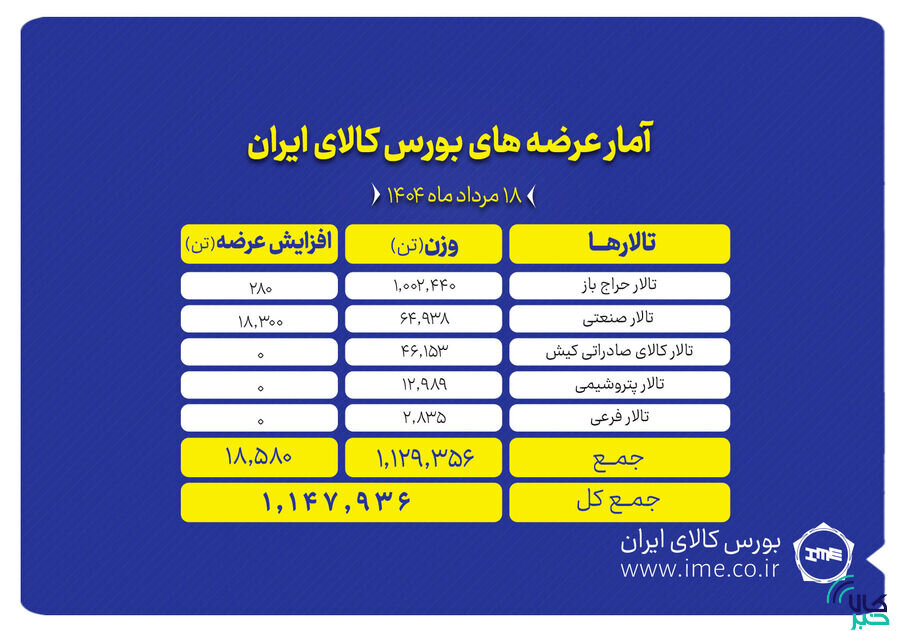 عرضه بیش از یک میلیون و ۱۰۰ هزار تن محصول در بورس کالای ایران