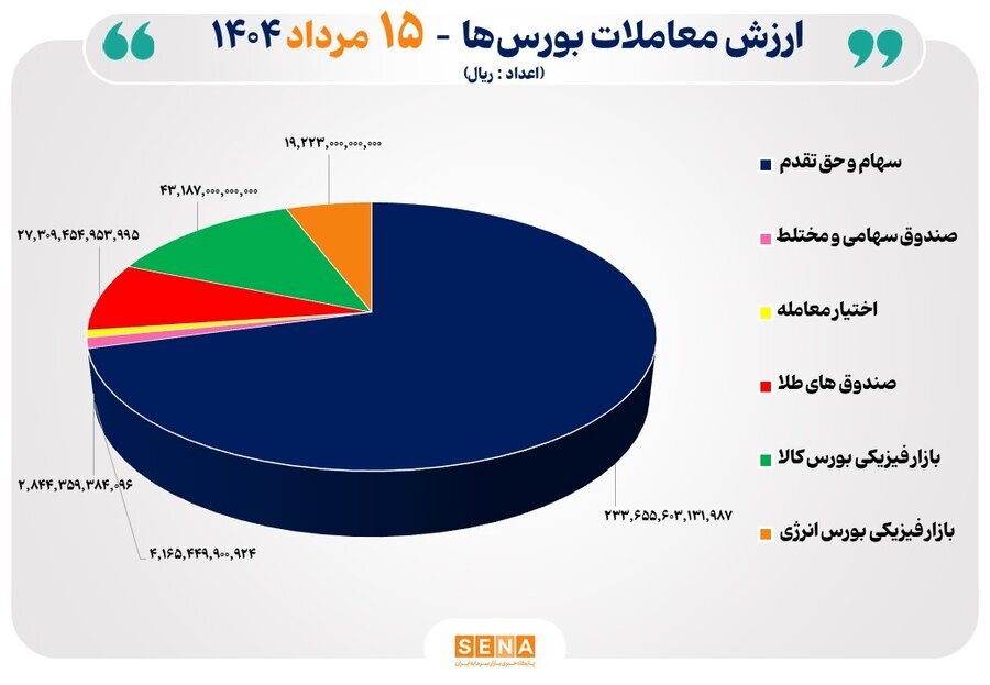 ۳۳ هزار میلیارد تومان مبادله اوراق بهادار و کالا در ۴ بورس ایران