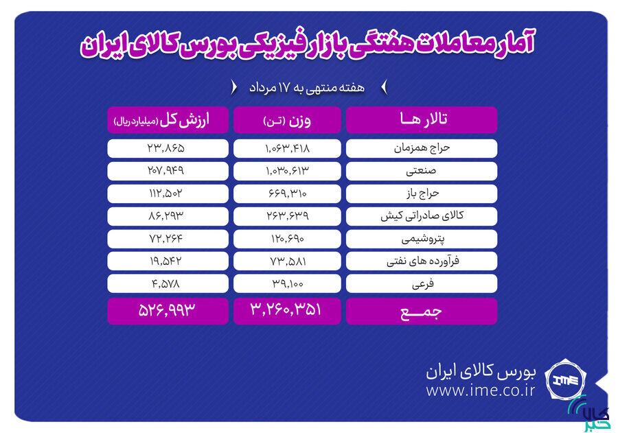 معامله ۳ میلیون و ۲۶۰ هزار تن محصول در بورس کالا