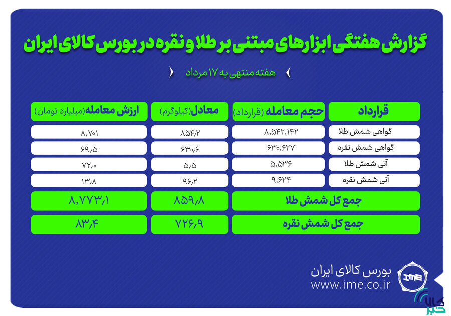 معامله حدود ۷۲۷ کیلوگرم شمش نقره و ۸۶۰ کیلوگرم شمش طلا در بورس کالا