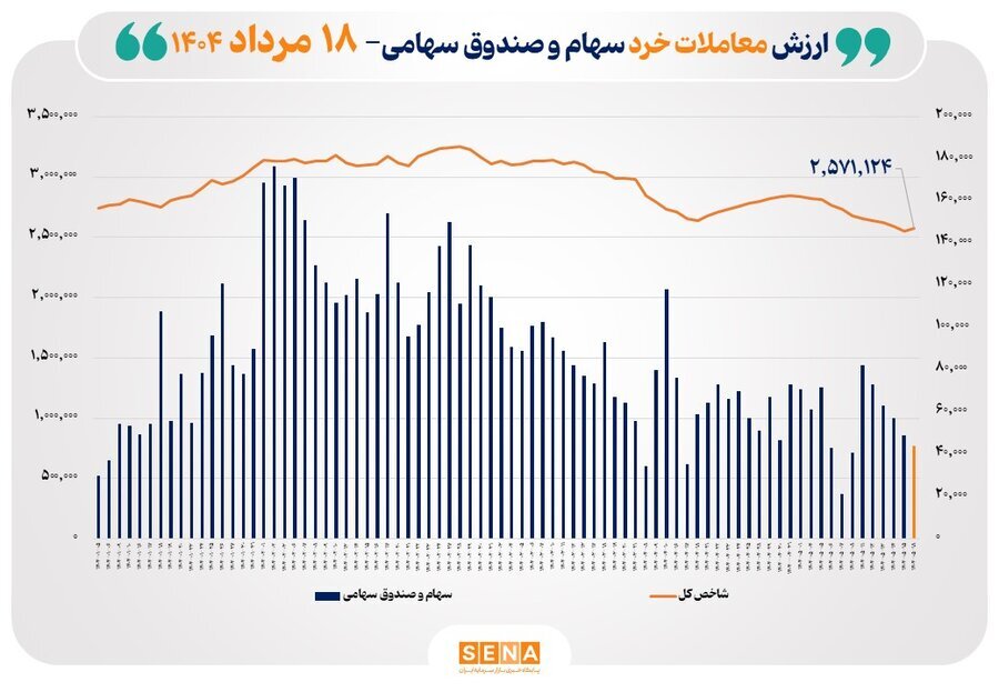 ارزش معاملات خرد سهام در پایان مبادلات امروز ۴.۵ همت شد