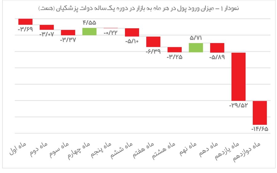 ۶۵ همت رفت بورس آخر شد!  