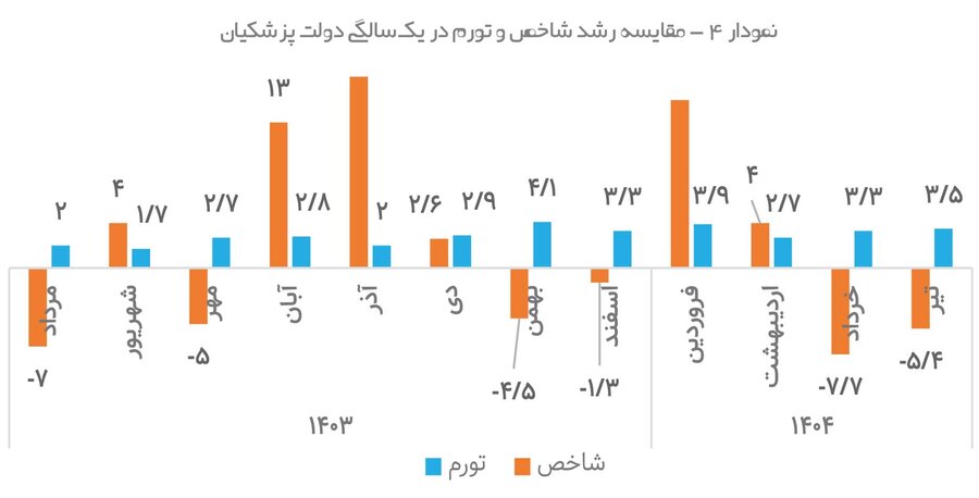 ۶۵ همت رفت بورس آخر شد!  