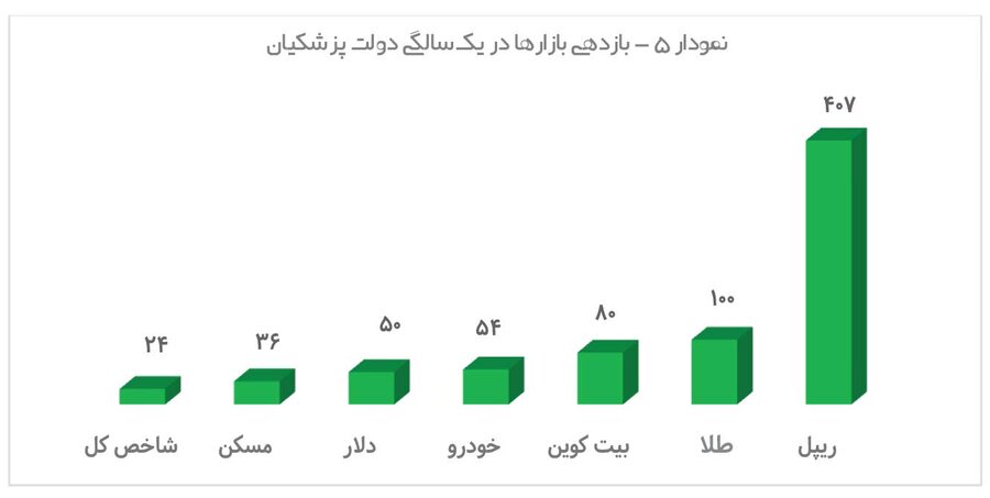 ۶۵ همت رفت بورس آخر شد!