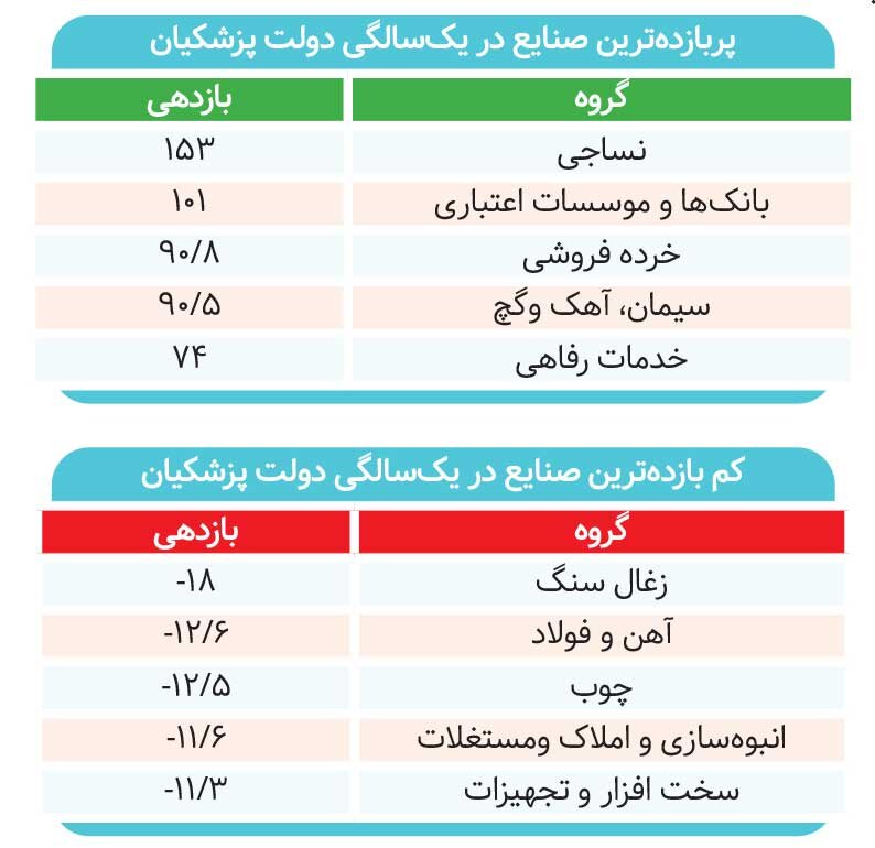 ۶۵ همت رفت بورس آخر شد!  
