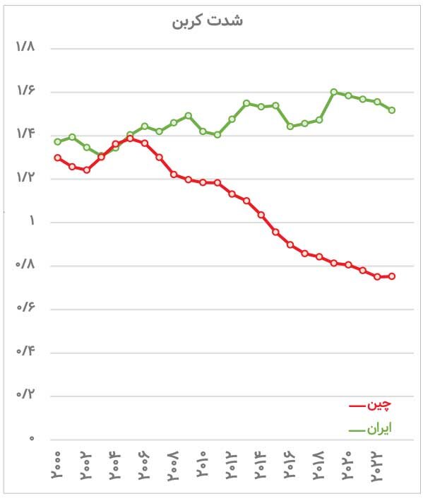 عرضه گواهی کربن در بورس انرژی چه تبعات زیست محیطی دارد؟