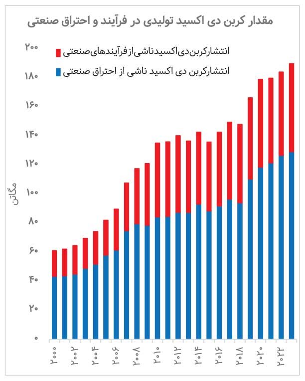 عرضه گواهی کربن در بورس انرژی چه تبعات زیست محیطی دارد؟