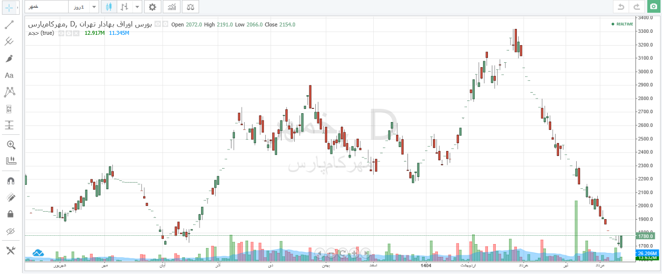 خمهر ۴۶ درصد ریزش قیمت در کمتر از ۳ ماه ثبت کرد
