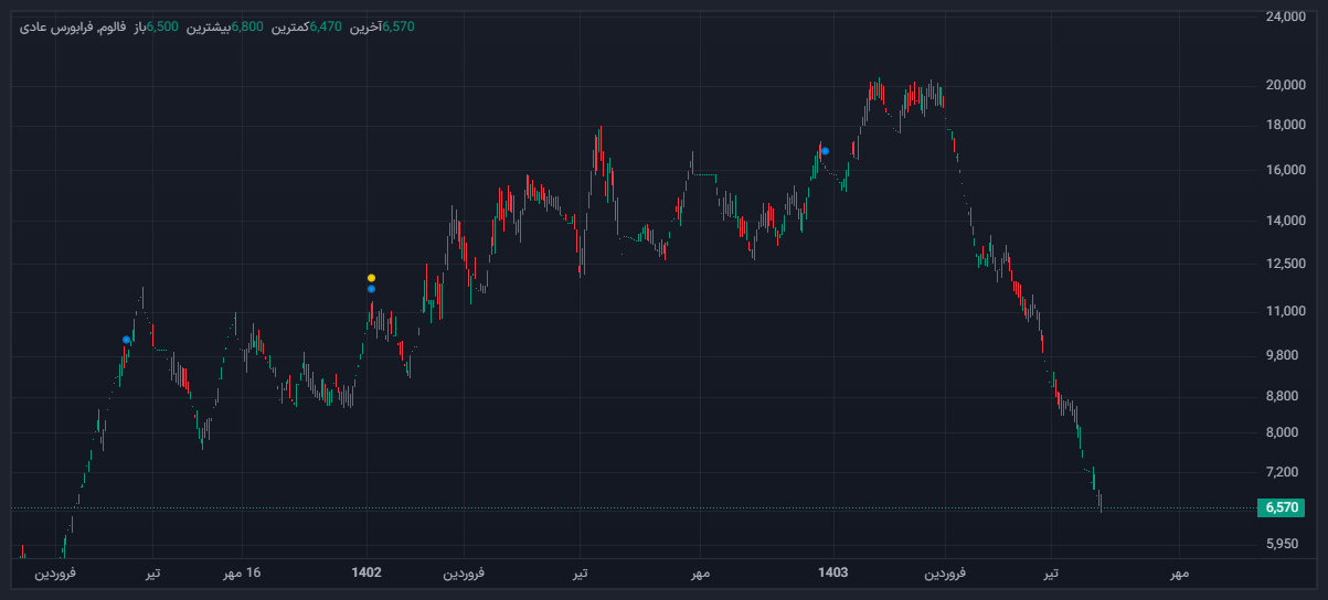 چرا فالوم نزولی شد؟ / انتظارات از سازمان بورس