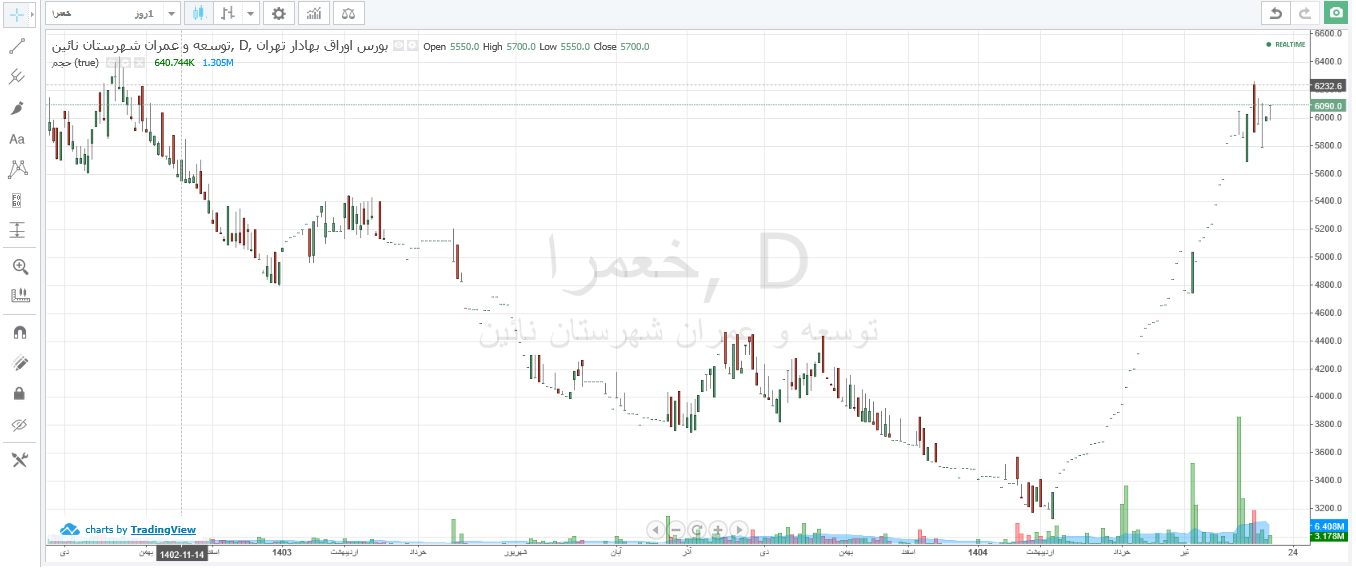 ۹۵ درصد رشد قیمتی خعمرا در ۳ ماه