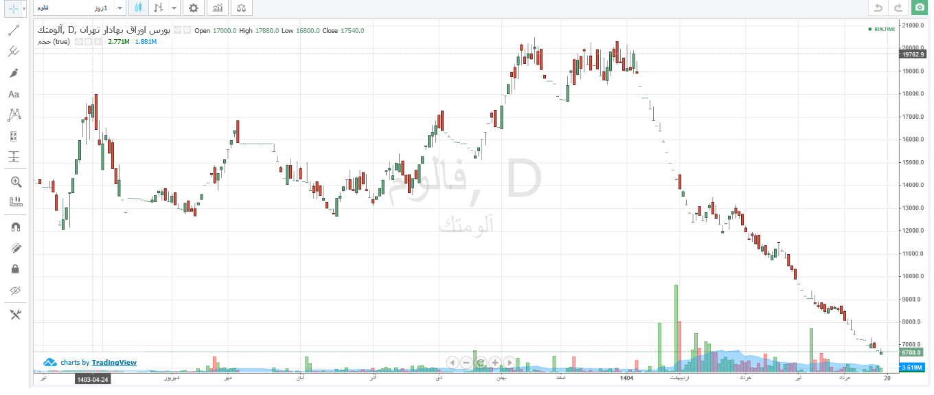 فالوم ۶۸ درصد افت قیمت دارد