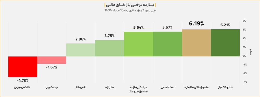 تابش در میان برترین صندوقهای طلا