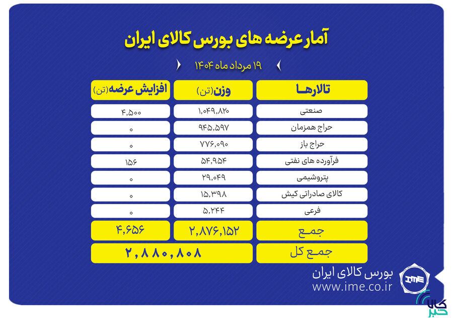 ۲.۹ میلیون تن انواع محصول روی میز فروش می رود