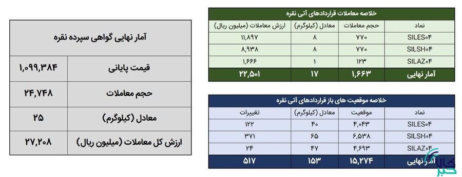 ۴۱ کیلوگرم شمش نقره در بورس کالا معامله شد