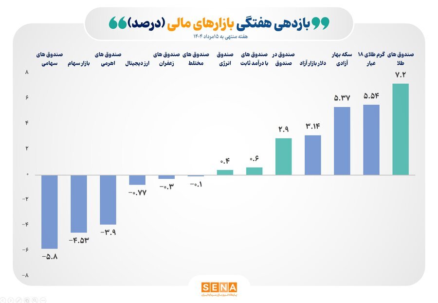 ثبت بازده ۷.۲ درصدی صندوقهای طلا در هفته گذشته