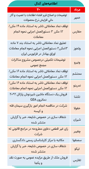 دلایل توقف ۳ نماد بورسی در کدال امروز