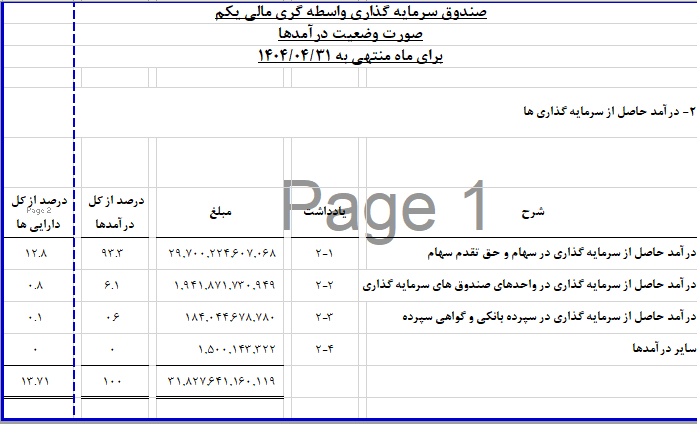افزایش سودآوری دارا یکم در تیر ماه