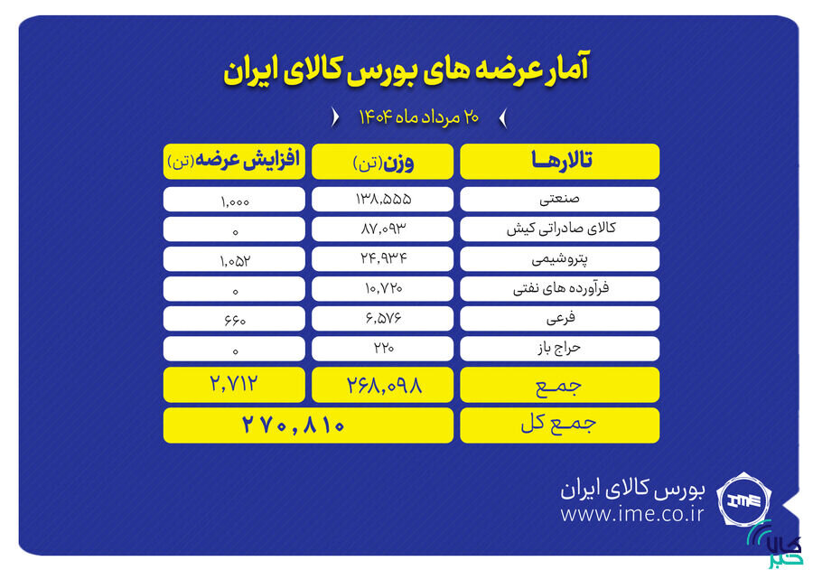 ۲۷۱ هزار تن انواع محصول روی میز فروش می رود