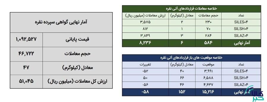 معامله ۵۳ کیلوگرم شمش نقره در بورس کالا