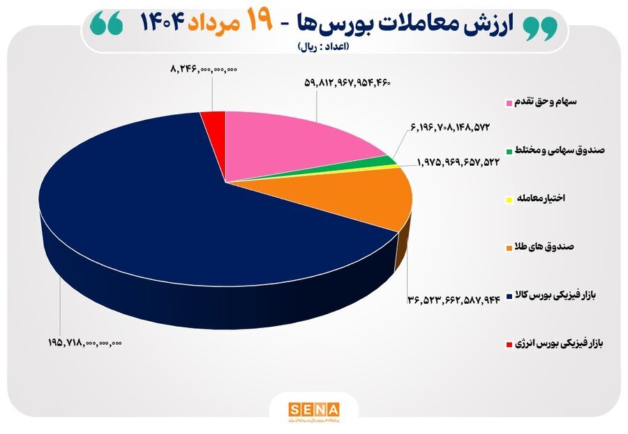 ۳۱ هزار میلیارد تومان مبادله اوراق بهادار و کالا در ۴ بورس ایران