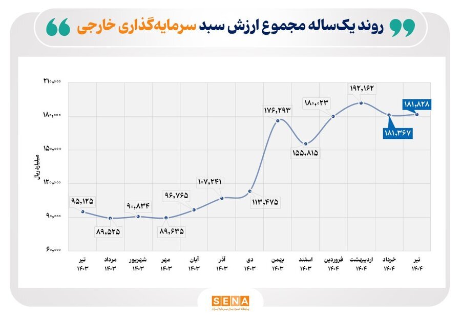 رشد سرمایهگذاران خارجی به ۵۱۰۰ کد در پایان تیرماه
