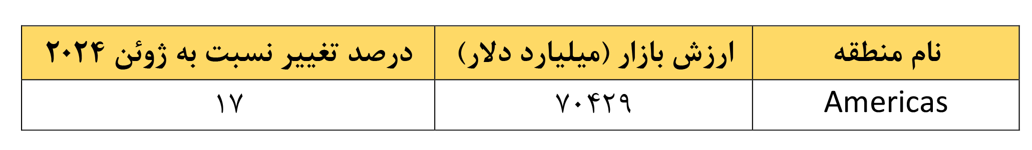 ارزش بورسها از ۱۲۸ تریلیون دلار گذشت