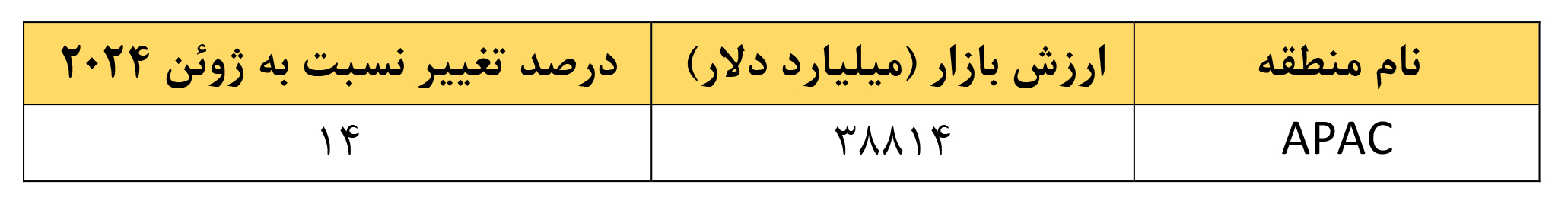 ارزش بورس‌ها از ۱۲۸ تریلیون دلار گذشت