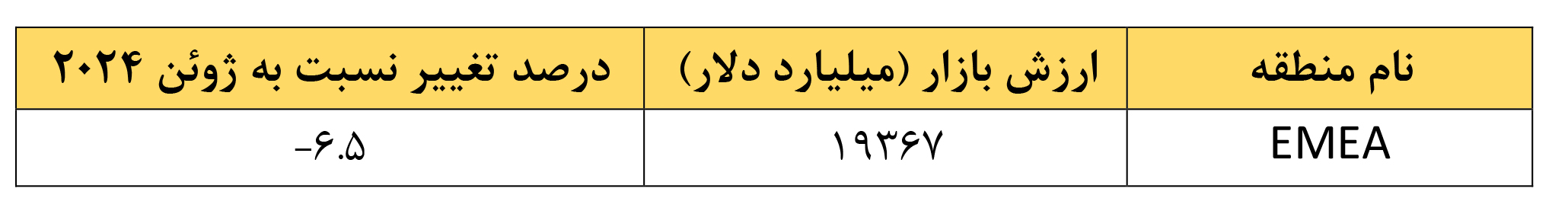 ارزش بورسها از ۱۲۸ تریلیون دلار گذشت