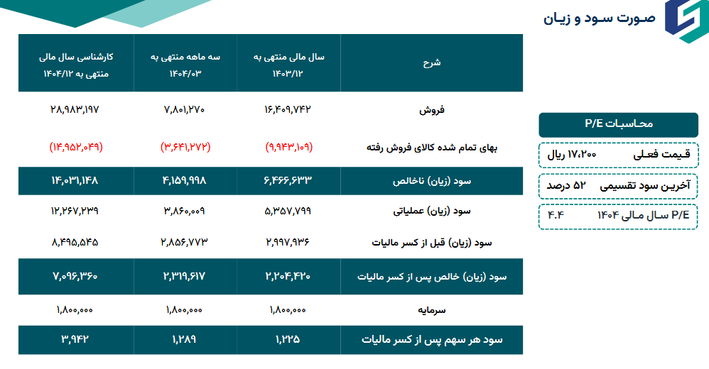 رشد چشمگیر سودآوری در دابور
