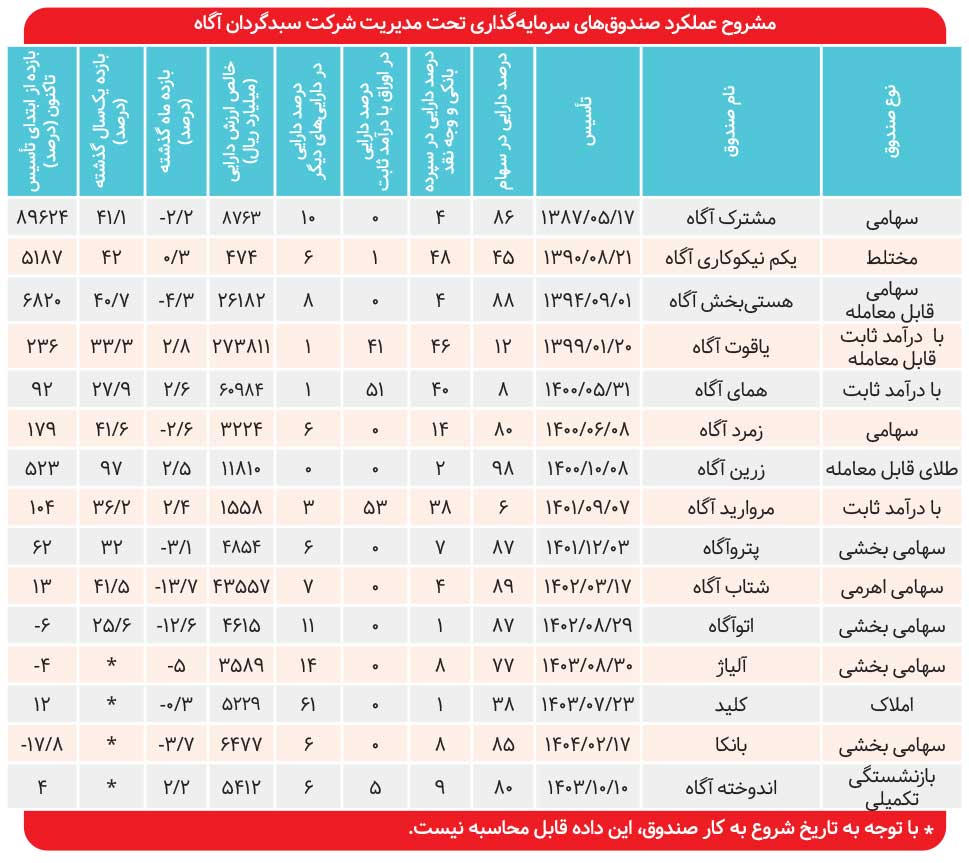 بازدهی بیش از ۳۶ درصدی صندوق «مروارید»