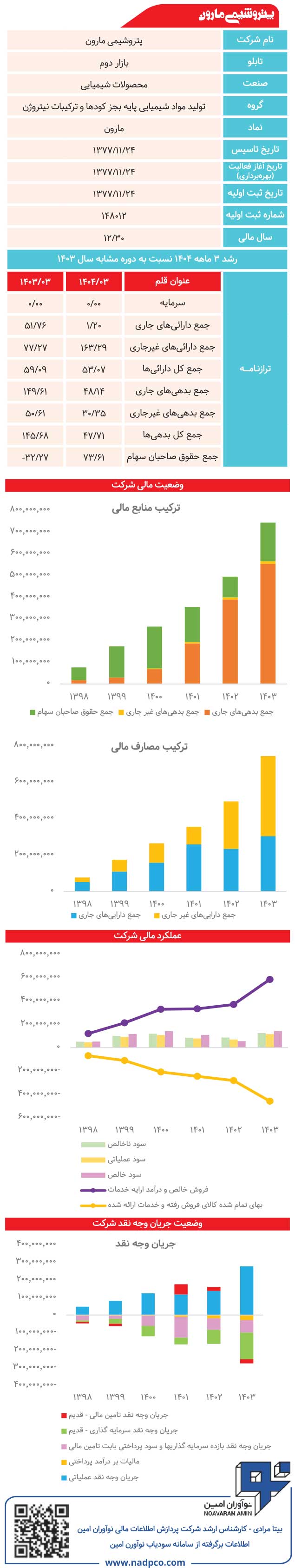 پتروشیمی مارون زیر ذره‌بین