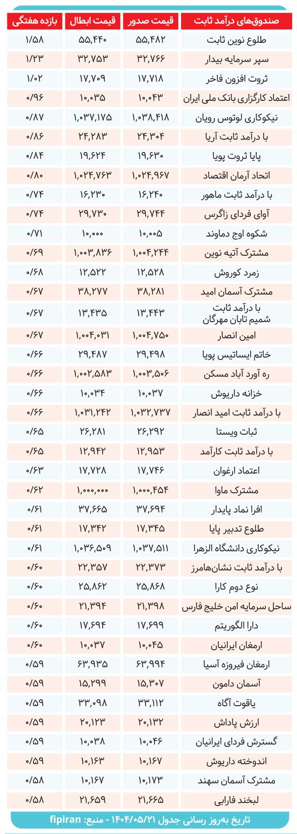 بررسی کارنامه ۴۰  صندوق‌ درآمدثابت