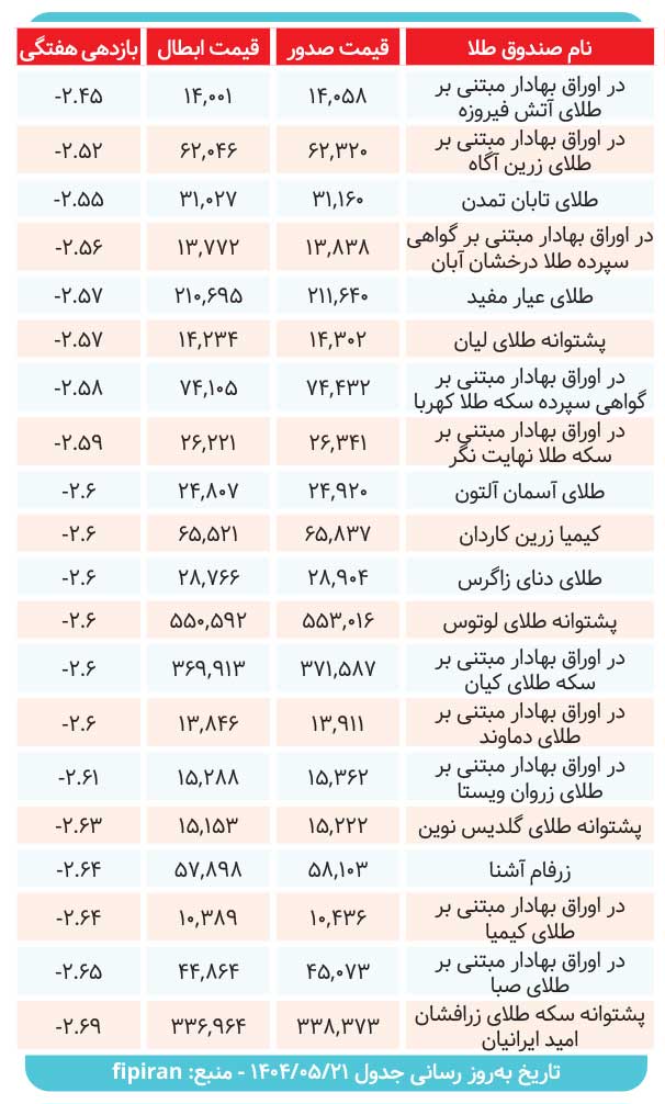 ۲۰ صندوق‌ طلا چه میزان سود دادند؟