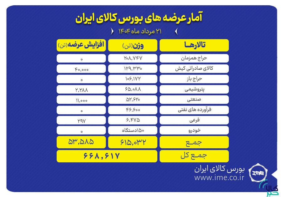 پیشتازی تالار حراج همزمان در عرضه های امروز بورس کالا