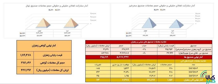 معامله ۱۱۵ کیلوگرم زعفران در بازار آتی بورس کالا