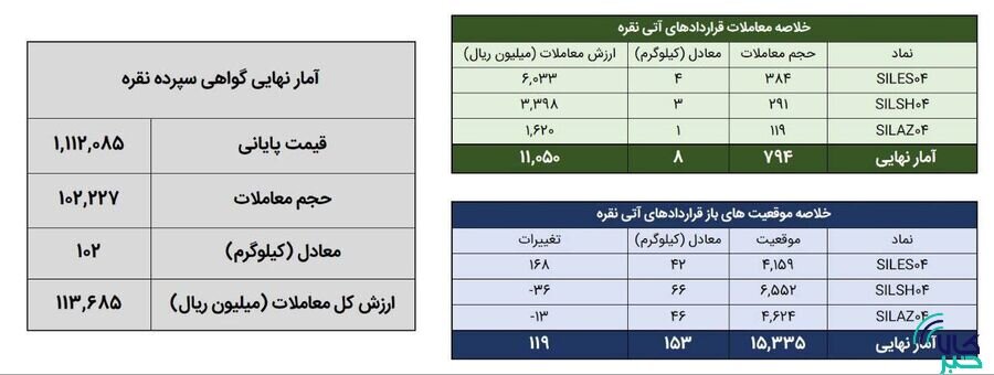 معامله ۱۱۰ کیلوگرم شمش نقره در بورس کالا