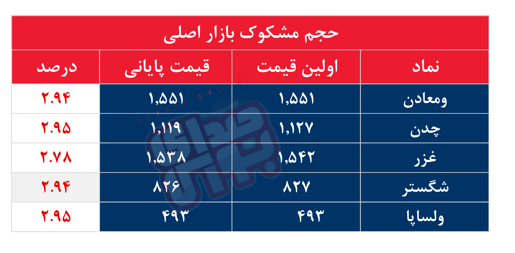 کدام نمادها مشکوک معامله شدند؟ ۲۲ مرداد ۱۴۰۴
