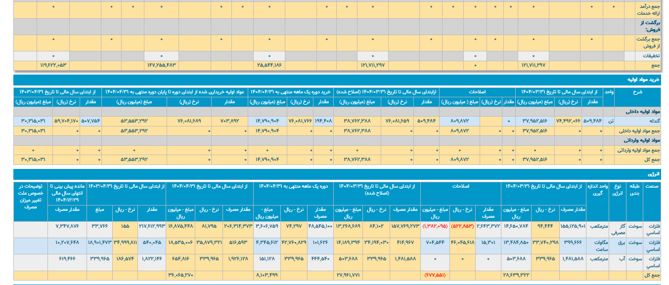 جهش تولید “کاوه” با بهرهبرداری از نیروگاه خودتأمین