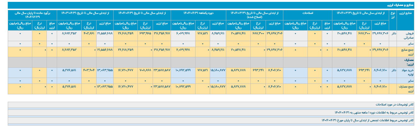 جهش تولید “کاوه” با بهرهبرداری از نیروگاه خودتأمین