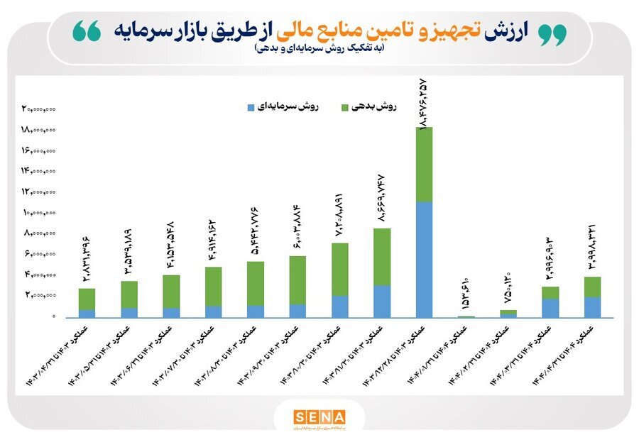 کارنامه بازار سرمایه در تجهیز و تأمین منابع مالی تولید تا پایان تیر ۱۴۰۴