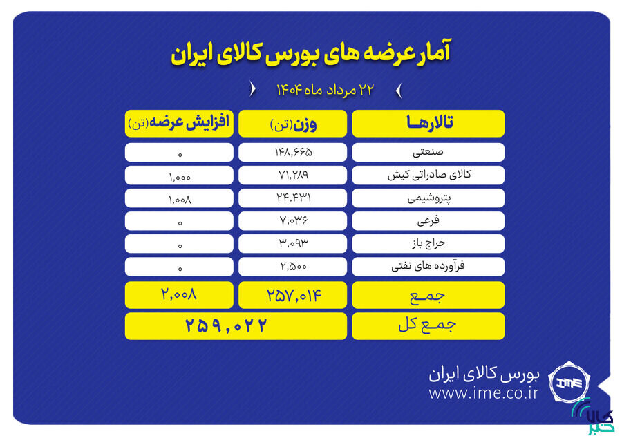 بورس کالا میزبان عرضه ۲۵۹ هزار تن انواع محصول