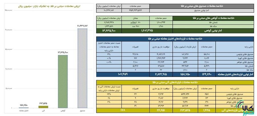 ارزش معاملات صندوق های طلا ۲ همت شد