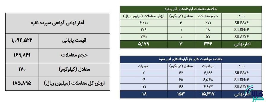 معامله ۱۷۳ کیلوگرم شمش نقره در بورس کالا