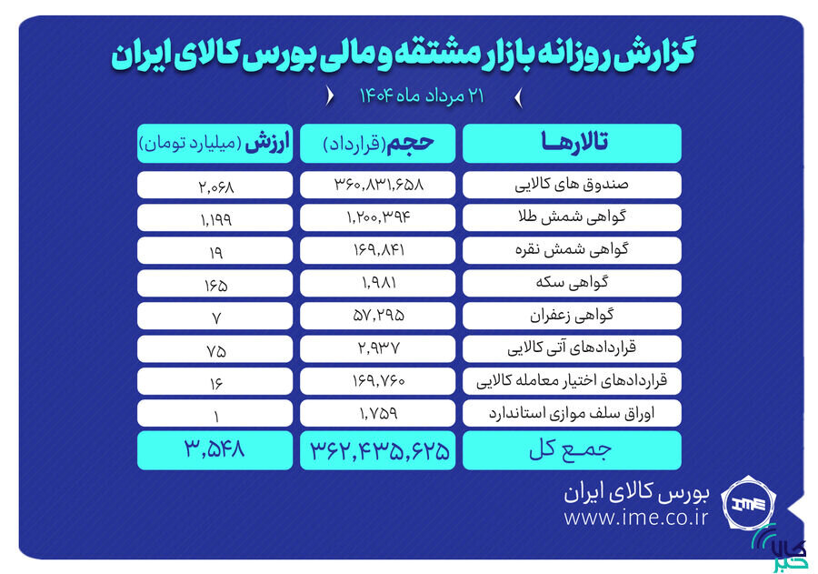 ارزش معاملات بازار مشتقه و مالی بورس کالا ۳.۵ همت شد