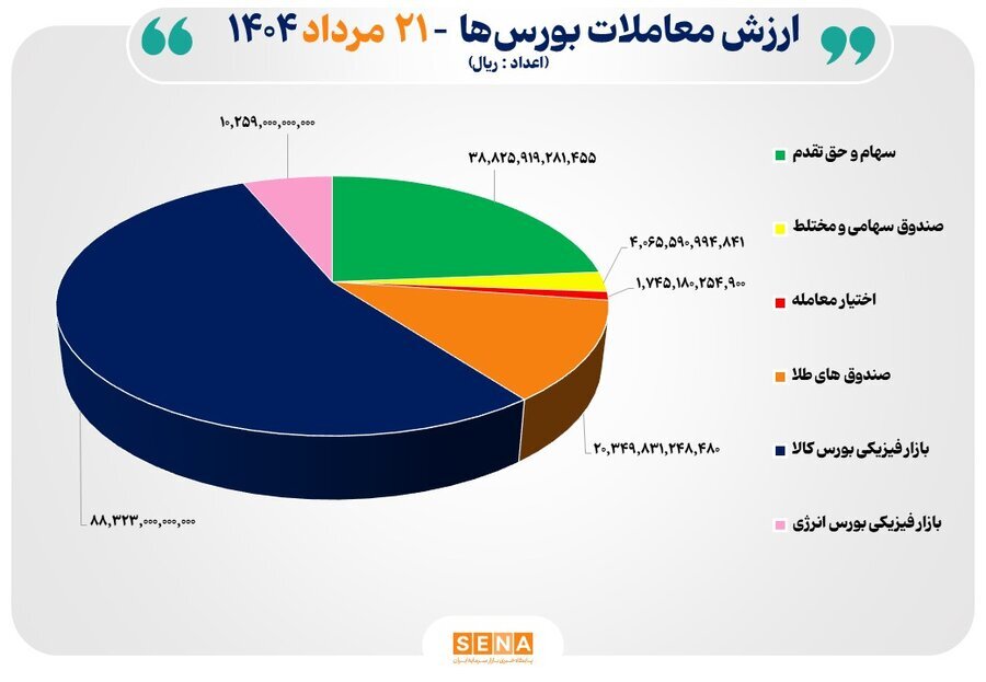 ۱۶ هزار میلیارد تومان مبادله اوراق بهادار و کالا در ۴ بورس ایران