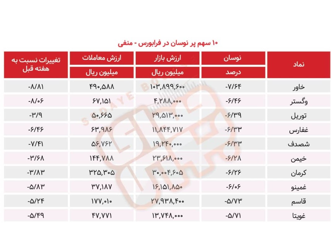 سبقت گرفتگان هفته در رالی بورس