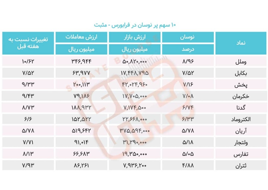 سبقت گرفتگان هفته در رالی بورس