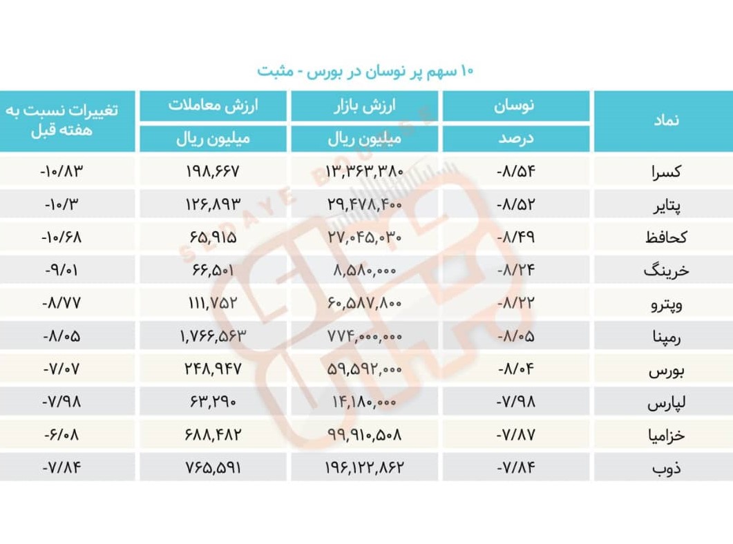 سبقت گرفتگان هفته در رالی بورس
